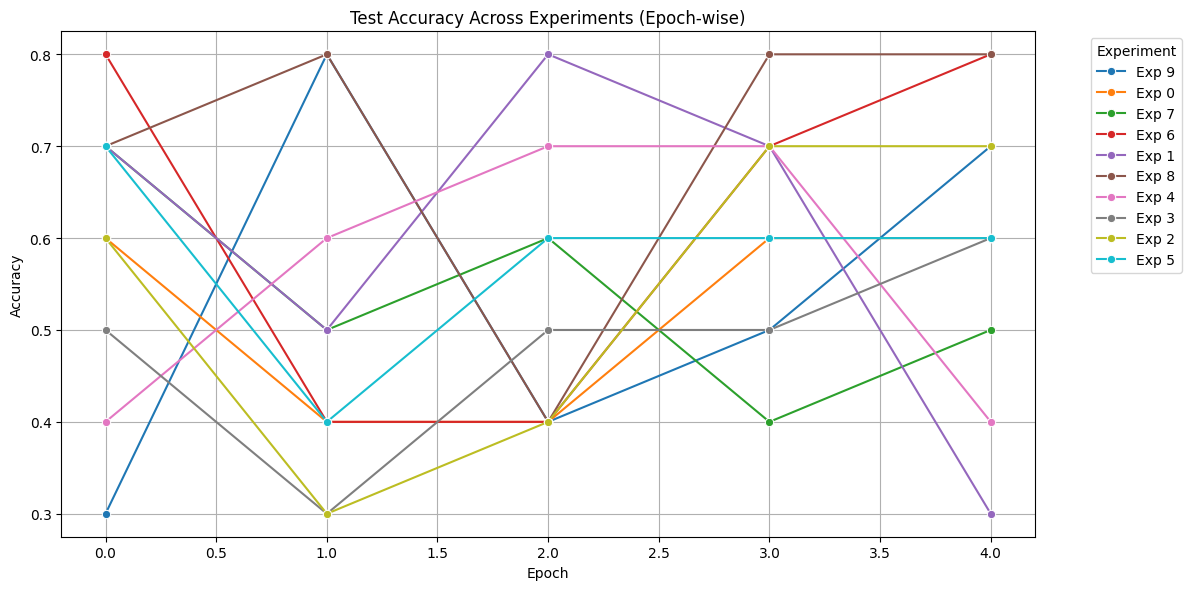Test Accuracy Plot (Epoch-wise)