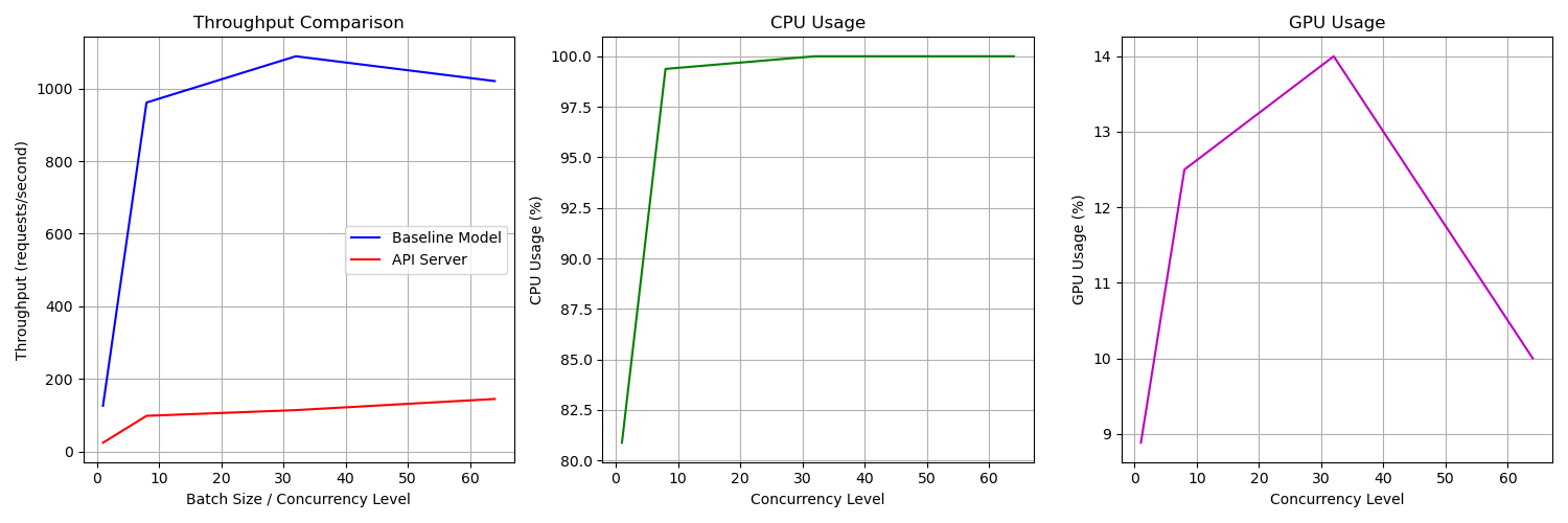 benchmark results with half precision