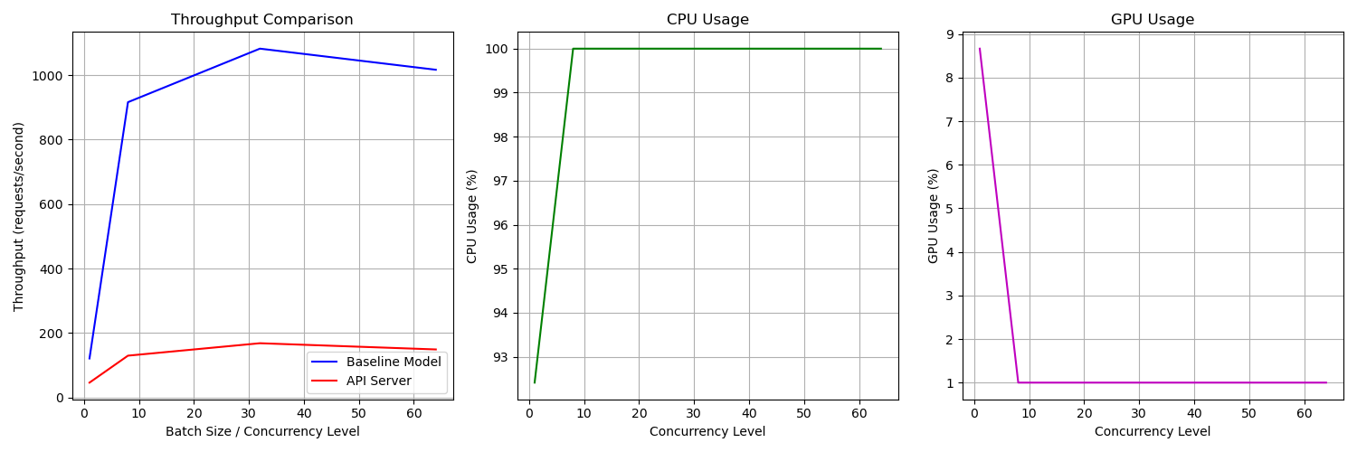 benchmark results with workers